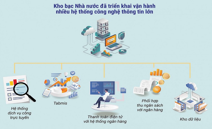 Kho bạc huyện Phước Sơn đẩy mạnh ứng dụng công nghệ thông tin, triển khai các nghiệp vụ qua dịch vụ công trực tuyến, thực hiện cải cách hành chính, tạo thuận lợi cho mọi đối tượng khách hàng giao dịch trên địa bàn huyện Phước Sơn